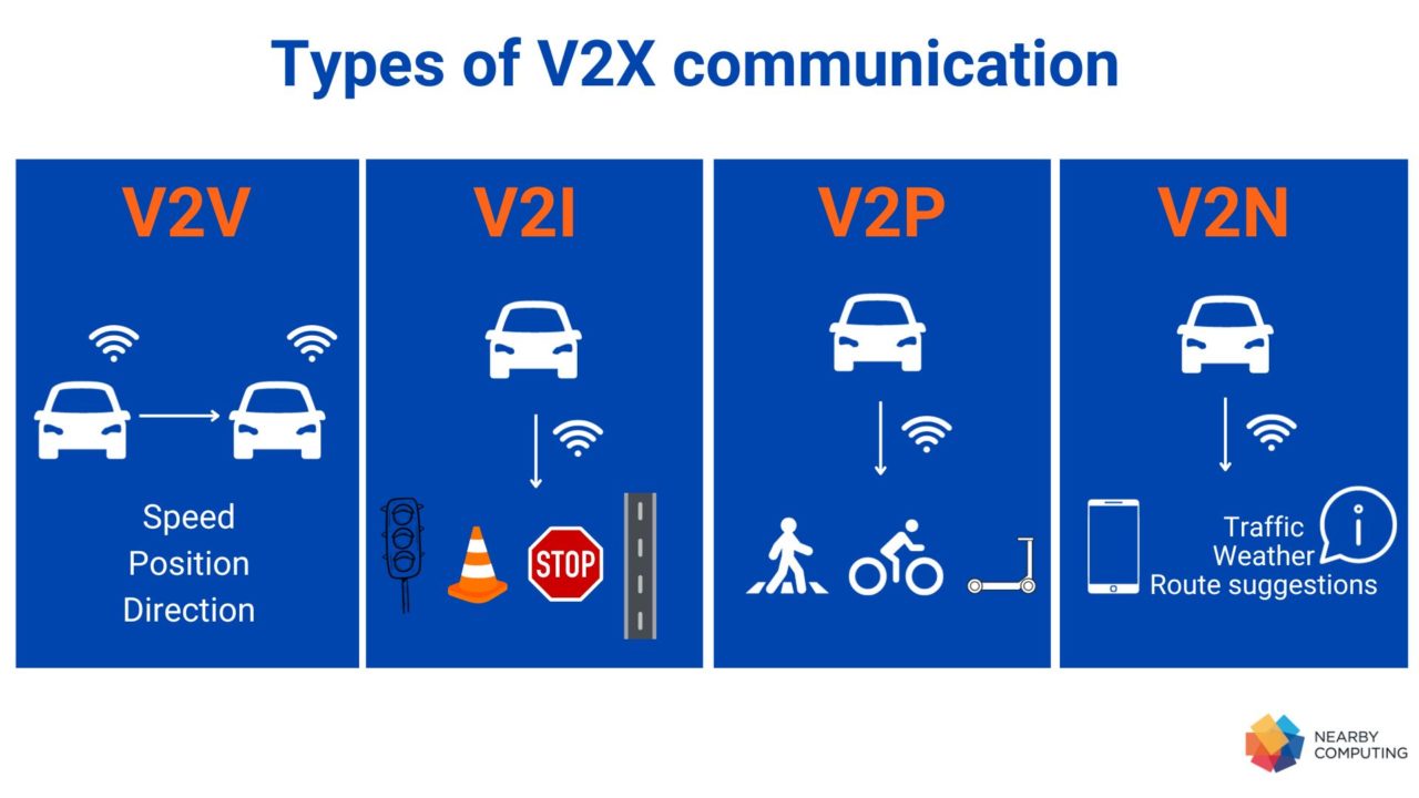 V2X Technology: Revolutionizing Safe And Efficient Transportation