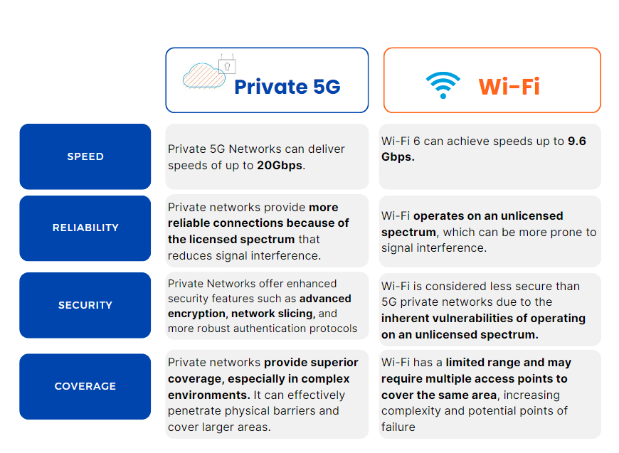 Wifi vs Private Networks